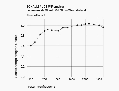 Baffle Baffle – Akustikbilder und Schallabsorber von SCHALLSAUGER® akustik frameless baffle baffle 40cm