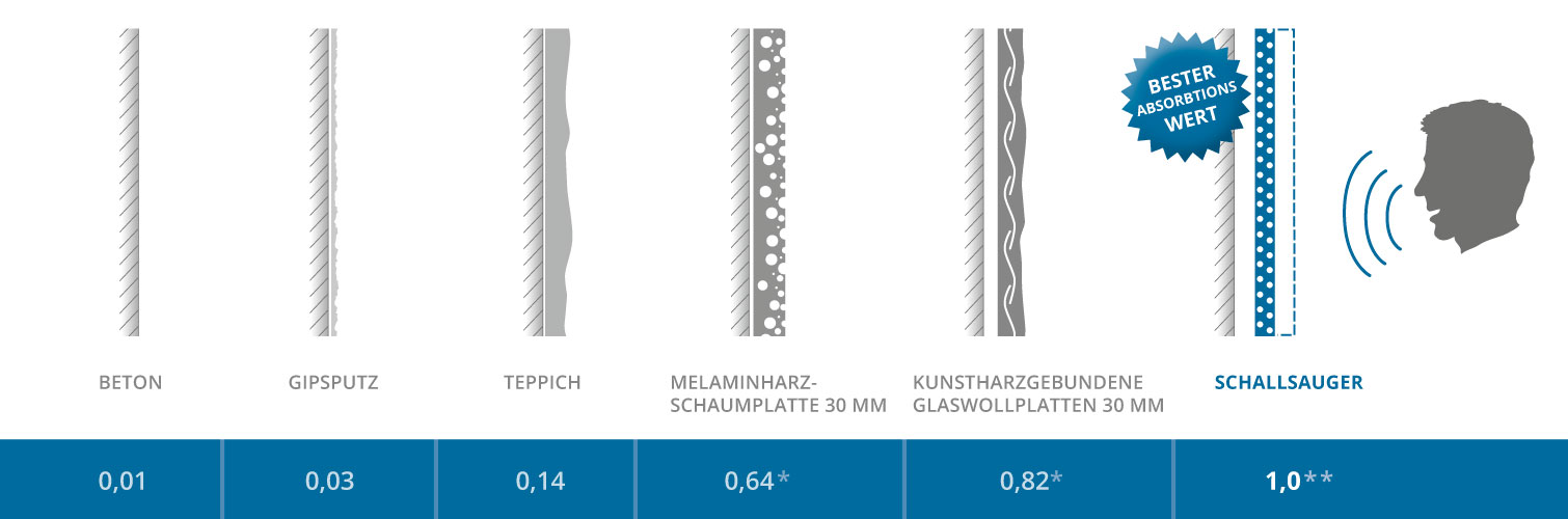 Akustik – Akustikbilder und Schallabsorber von SCHALLSAUGER® faq absorbervergleich