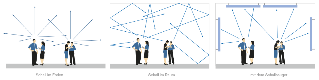 Akustik – Akustikbilder und Schallabsorber von SCHALLSAUGER® schaubild schall im raum