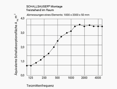 akustik customized move freistehend Raum
