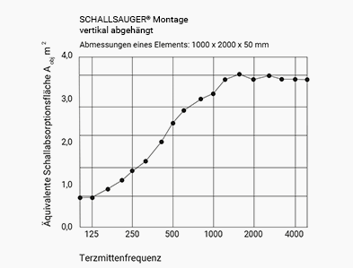 akustik customized sky vertikal abgehaengt