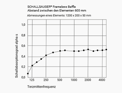akustik frameless baffle abstand 200mm