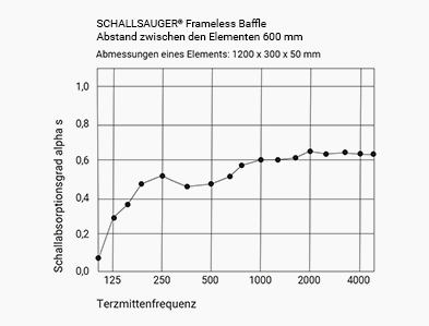 akustik frameless baffle abstand 300mm