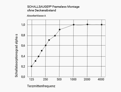 akustik frameless sky ohne Deckenabstand