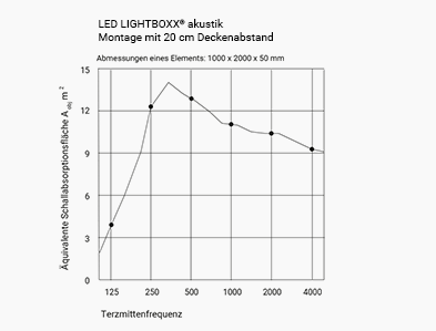 akustik lightboxx 20cm Deckenabstand