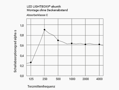 akustik lightboxx ohne abstand