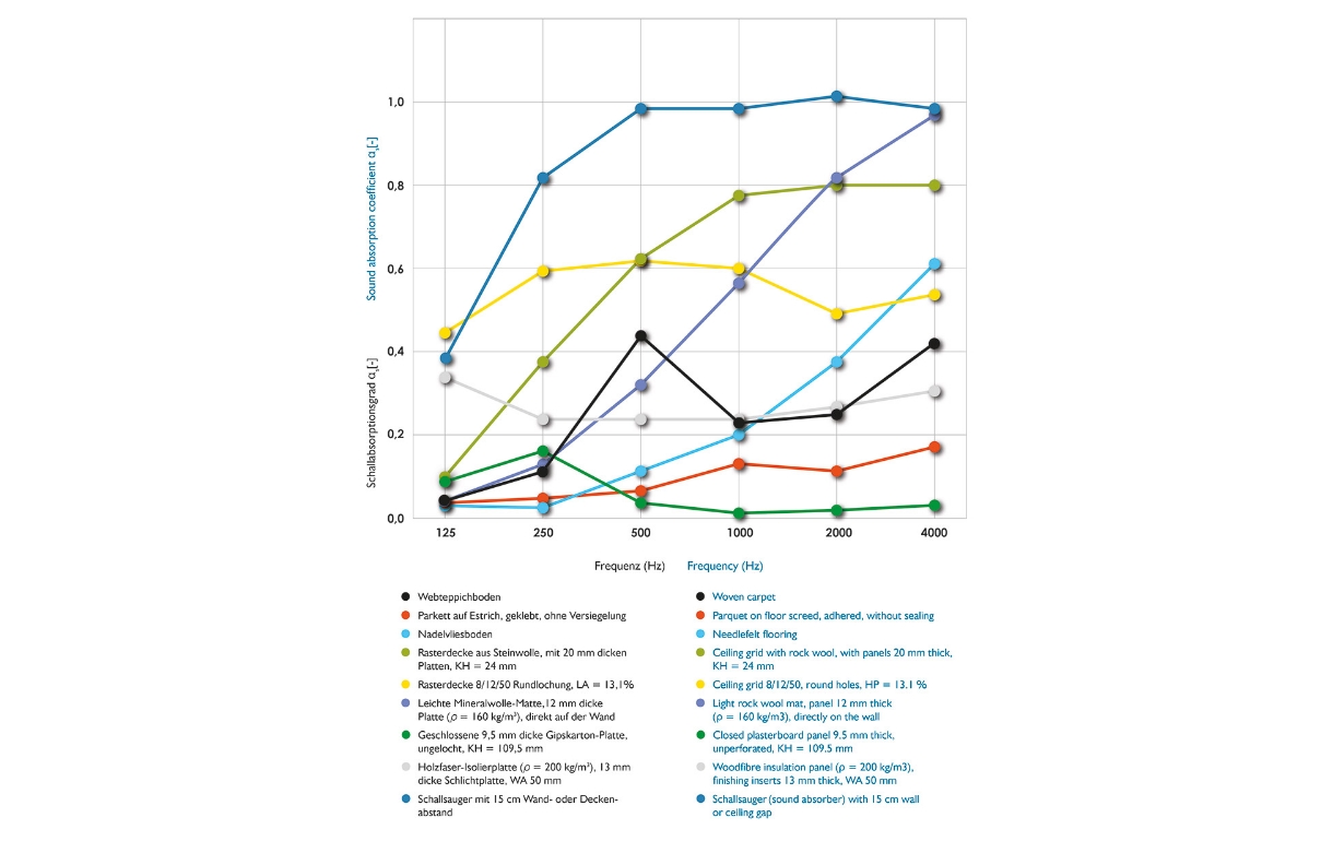 Wie viel Schall schluckt ein Teppich