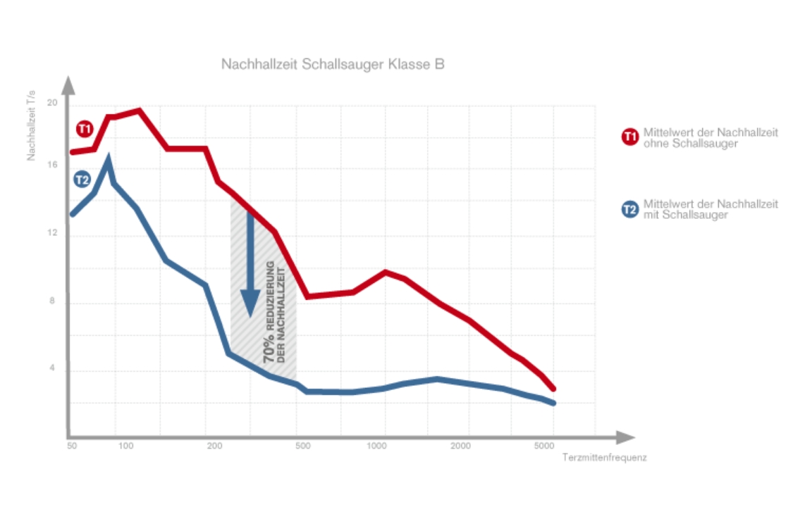 schaubild nachhallzeit
