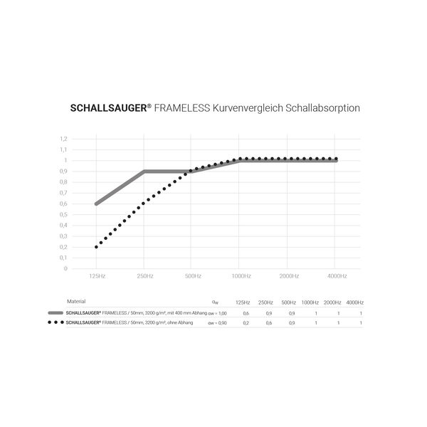 Akustikmessung kurve